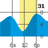 Black Rock tide chart for Thursday, October 31, 2024