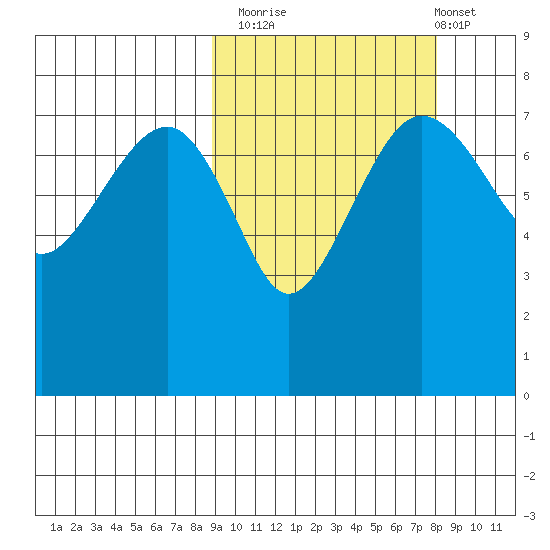 Black Rock tide chart for Thursday, October 3, 2024