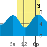 Black Rock tide chart for Thursday, October 3, 2024