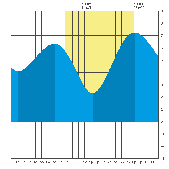 Black Rock tide chart for Friday, October 4, 2024