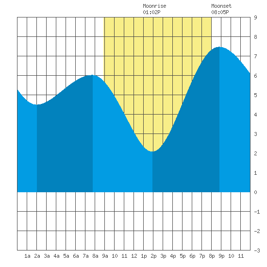 Black Rock tide chart for Saturday, October 5, 2024