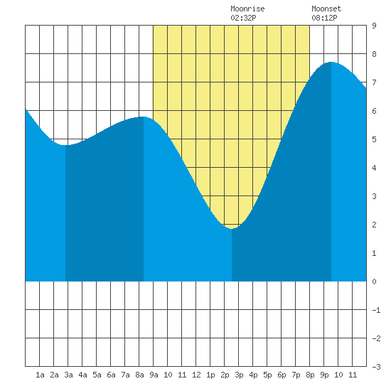 Black Rock tide chart for Sunday, October 6, 2024