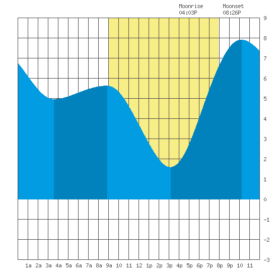 Black Rock tide chart for Monday, October 7, 2024