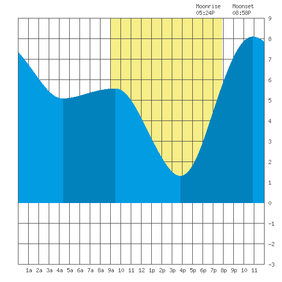 Black Rock tide chart for Tuesday, October 8, 2024
