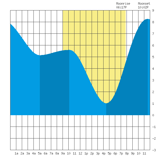 Black Rock tide chart for Wednesday, October 9, 2024