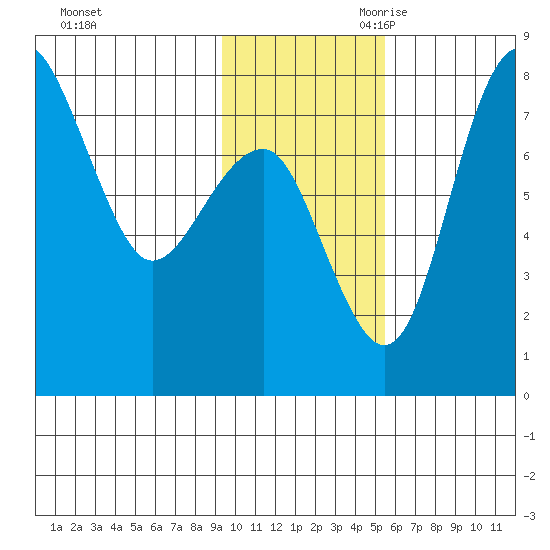Black Rock tide chart for Sunday, November 10, 2024