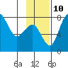 Black Rock tide chart for Sunday, November 10, 2024