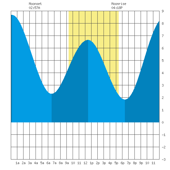 Black Rock tide chart for Monday, November 11, 2024