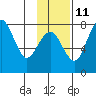 Black Rock tide chart for Monday, November 11, 2024