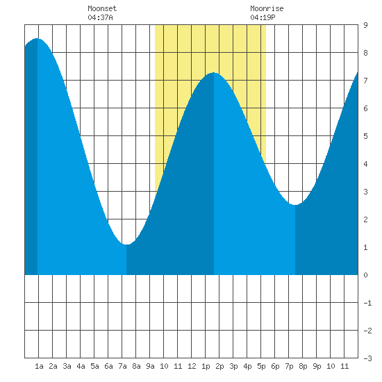 Black Rock tide chart for Tuesday, November 12, 2024