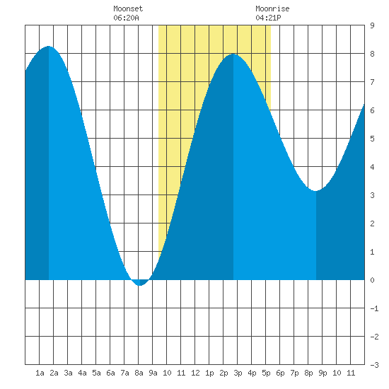 Black Rock tide chart for Wednesday, November 13, 2024