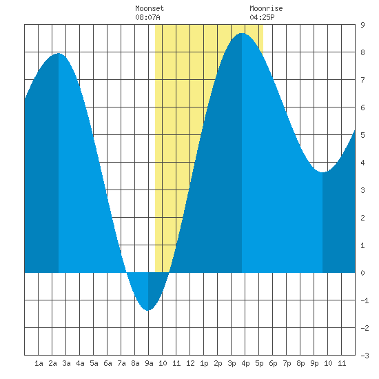 Black Rock tide chart for Thursday, November 14, 2024
