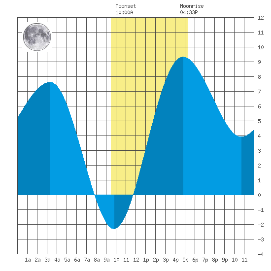 Black Rock tide chart for Friday, November 15, 2024