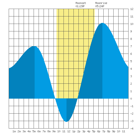 Black Rock tide chart for Sunday, November 17, 2024