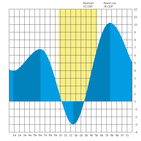 Black Rock tide chart for Monday, November 18, 2024