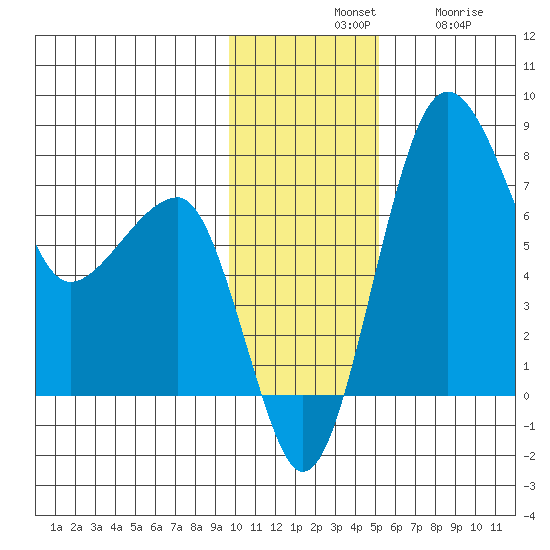 Black Rock tide chart for Tuesday, November 19, 2024