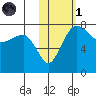 Black Rock tide chart for Friday, November 1, 2024