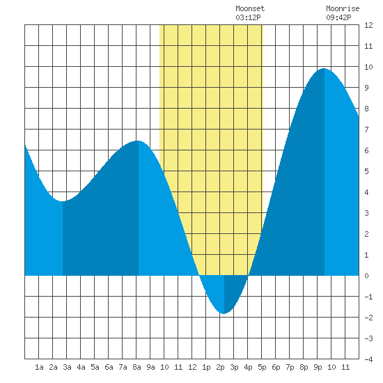 Black Rock tide chart for Wednesday, November 20, 2024