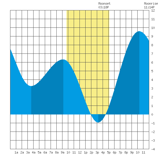 Black Rock tide chart for Thursday, November 21, 2024
