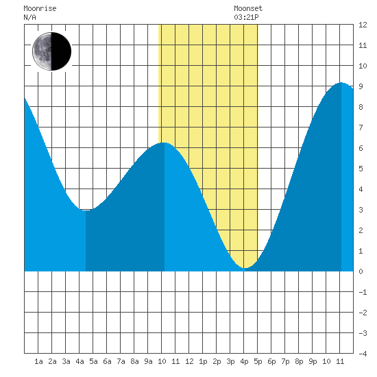 Black Rock tide chart for Friday, November 22, 2024