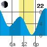 Black Rock tide chart for Friday, November 22, 2024