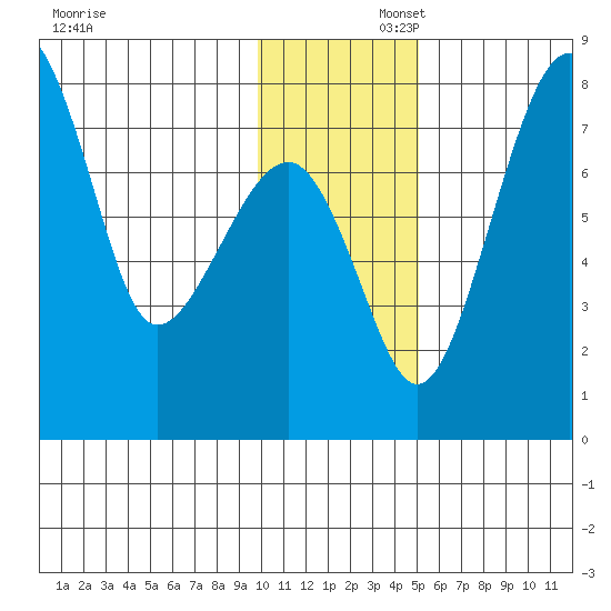 Black Rock tide chart for Saturday, November 23, 2024