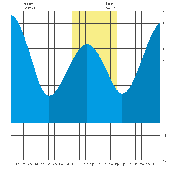 Black Rock tide chart for Sunday, November 24, 2024