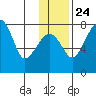 Black Rock tide chart for Sunday, November 24, 2024