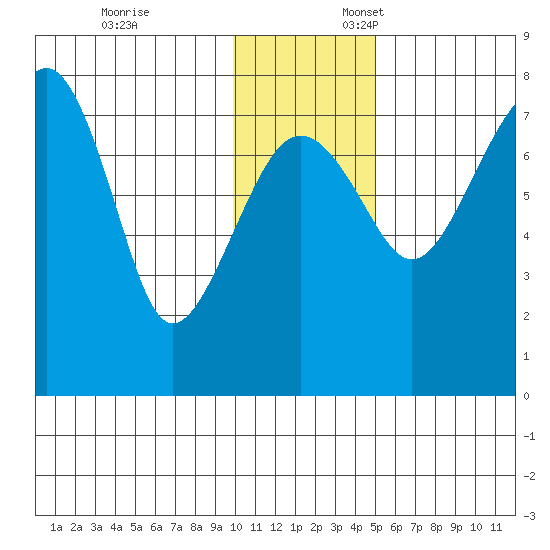 Black Rock tide chart for Monday, November 25, 2024