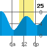 Black Rock tide chart for Monday, November 25, 2024