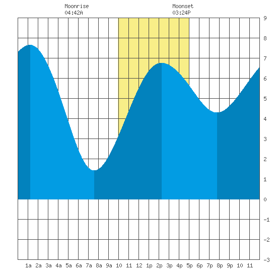Black Rock tide chart for Tuesday, November 26, 2024