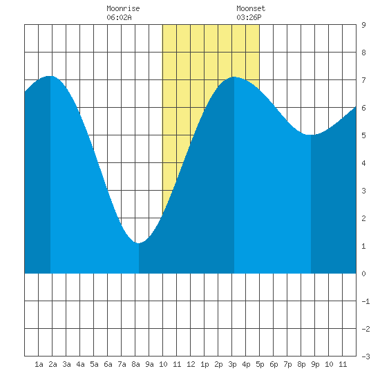 Black Rock tide chart for Wednesday, November 27, 2024