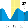 Black Rock tide chart for Wednesday, November 27, 2024