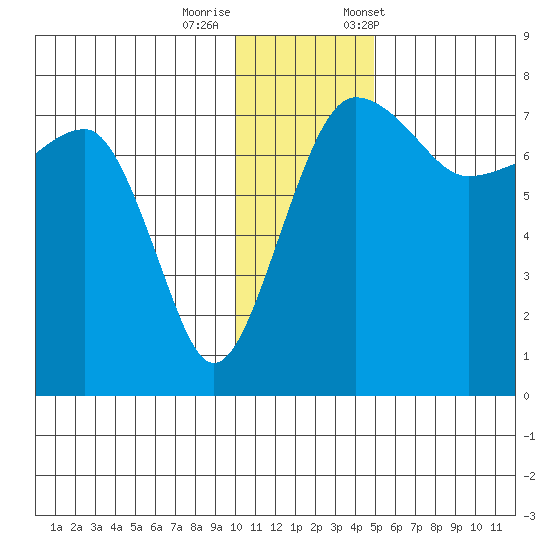 Black Rock tide chart for Thursday, November 28, 2024
