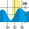 Black Rock tide chart for Thursday, November 28, 2024