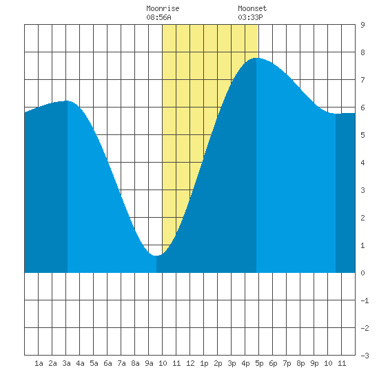 Black Rock tide chart for Friday, November 29, 2024