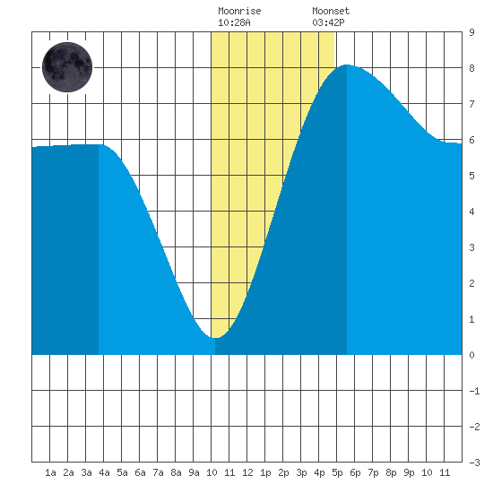 Black Rock tide chart for Saturday, November 30, 2024
