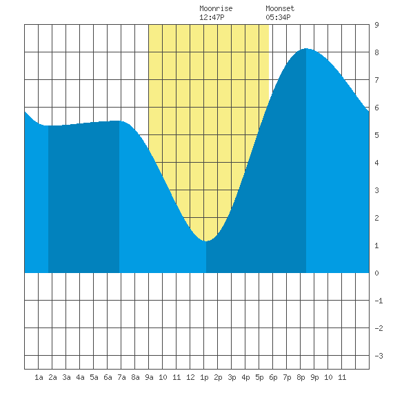 Black Rock tide chart for Sunday, November 3, 2024