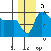 Black Rock tide chart for Sunday, November 3, 2024