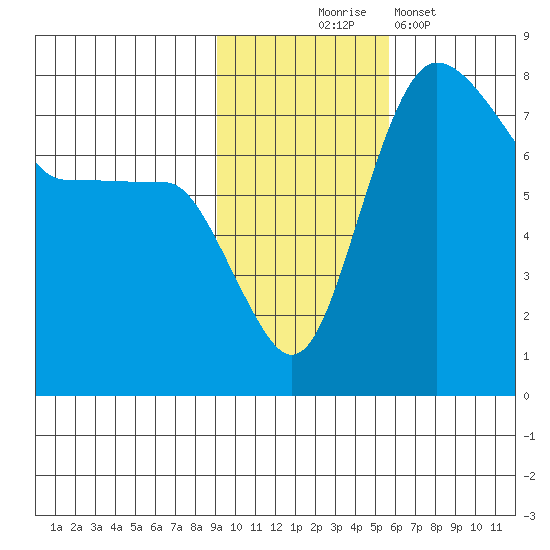 Black Rock tide chart for Monday, November 4, 2024