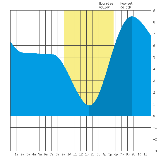 Black Rock tide chart for Tuesday, November 5, 2024
