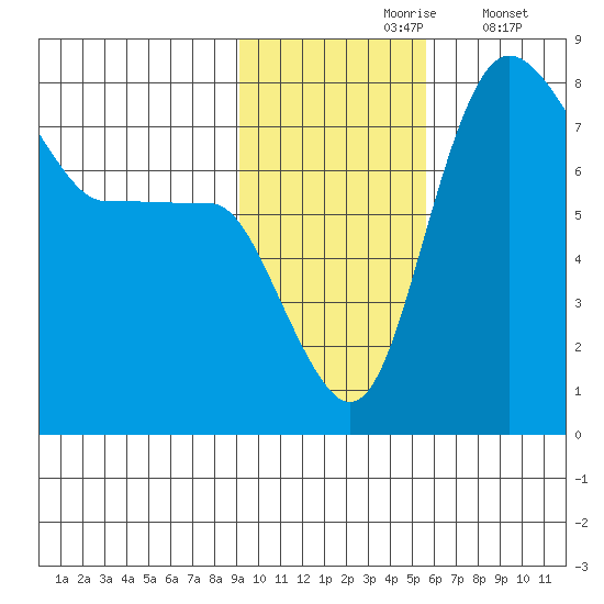 Black Rock tide chart for Wednesday, November 6, 2024