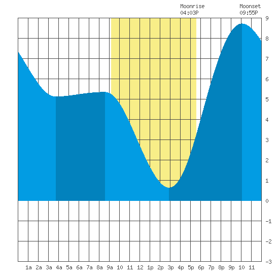 Black Rock tide chart for Thursday, November 7, 2024