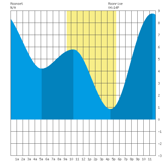 Black Rock tide chart for Saturday, November 9, 2024