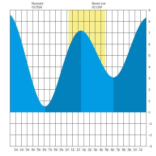 Black Rock tide chart for Tuesday, December 10, 2024