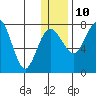 Black Rock tide chart for Tuesday, December 10, 2024