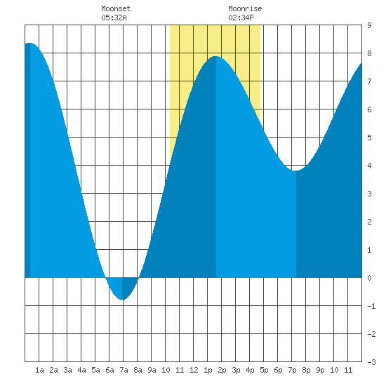 Black Rock tide chart for Wednesday, December 11, 2024