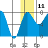 Black Rock tide chart for Wednesday, December 11, 2024