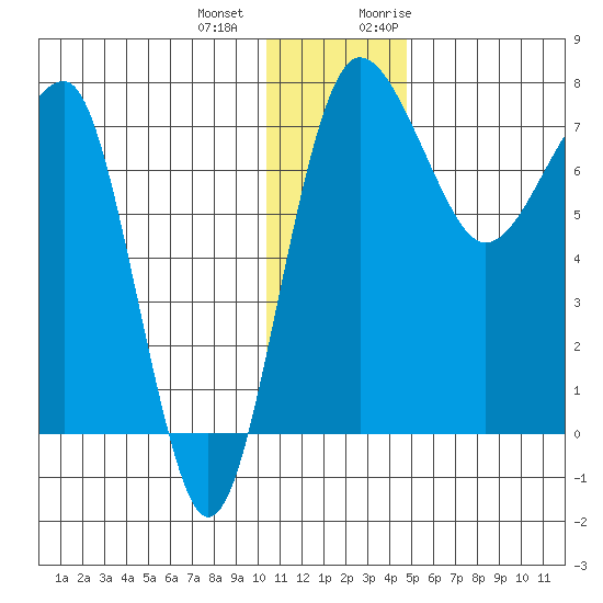 Black Rock tide chart for Thursday, December 12, 2024