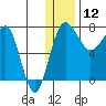 Black Rock tide chart for Thursday, December 12, 2024
